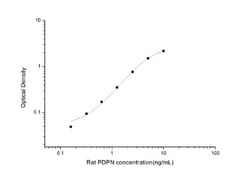 Novus Biologicals&trade;&nbsp;Rat Podoplanin ELISA Kit (Colorimetric)